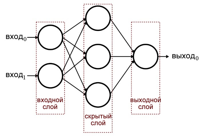 Нейронные сети: основы персептрона, веса, активация и функции потерь